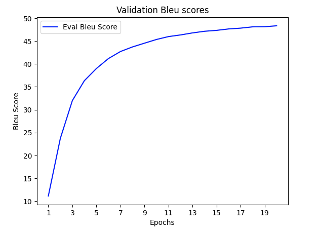 Validation Bleu score