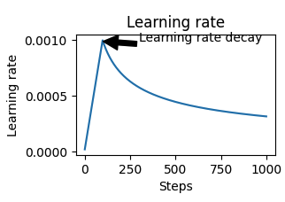 Learning rater with scheduler