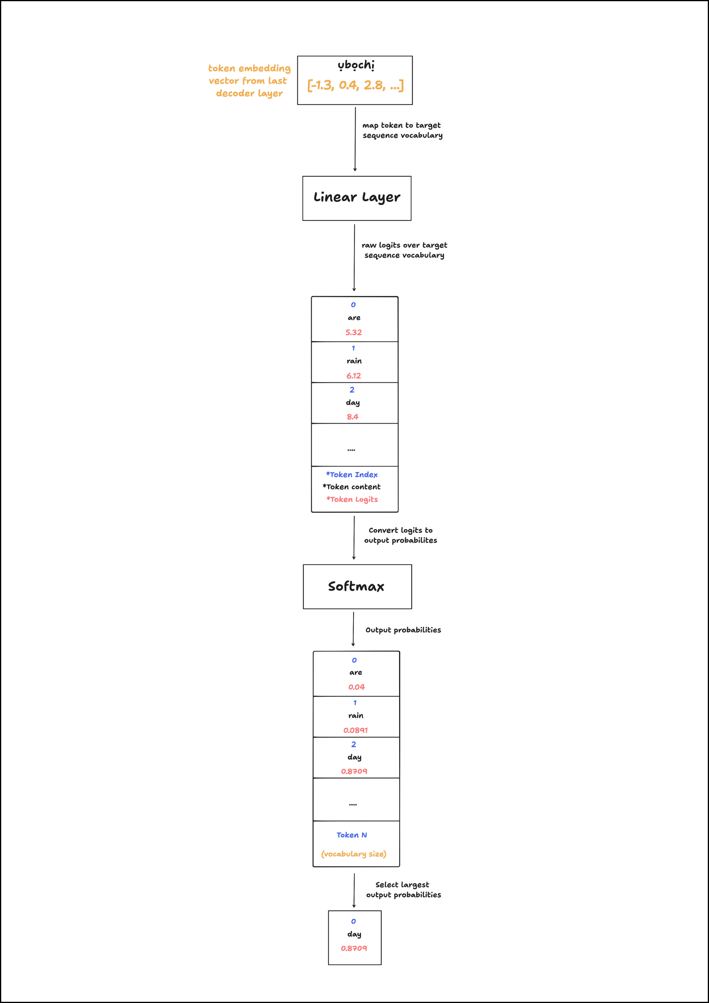 Linear layer + Softmax