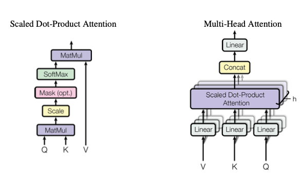 Multi-head attention