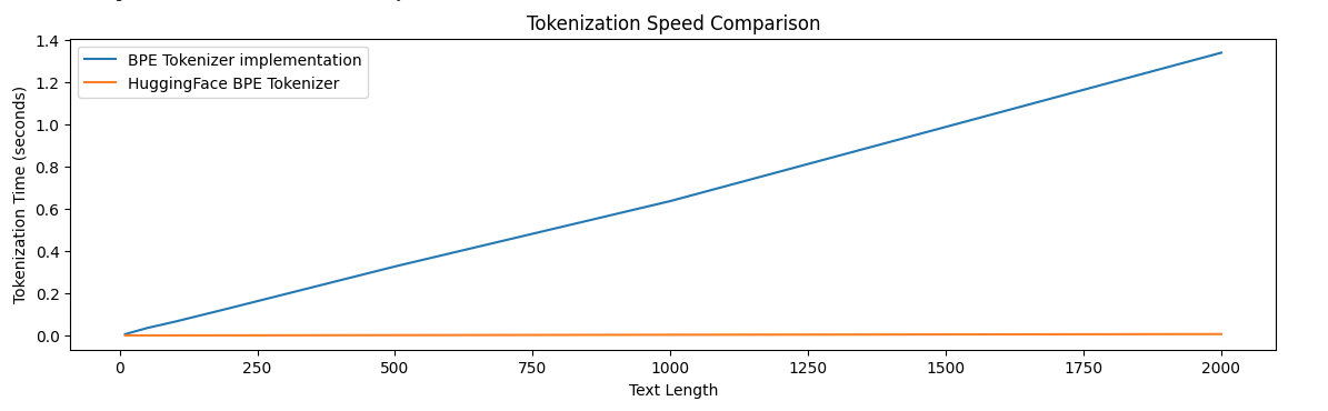 BPE Tokeniser speed