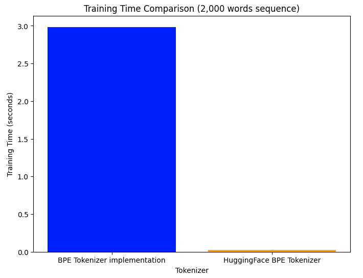 BPE Tokeniser latency